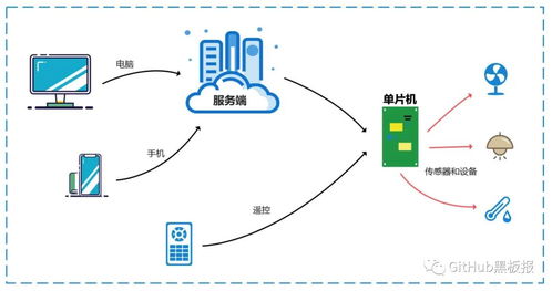 構建智慧未來 開源智能物聯網軟硬件系統與人工智能基礎軟件開發